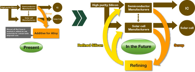 image　The construction of the recycling loop.