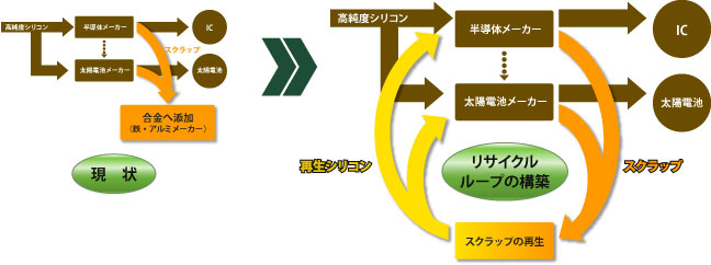 図　リサイクルループの構築